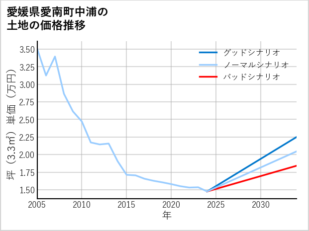愛媛県愛南町中浦の土地価格推移