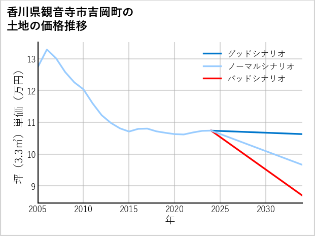 香川県観音寺市吉岡町の土地価格推移
