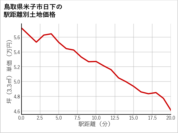 鳥取県米子市日下の徒歩距離別の土地坪単価