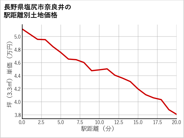 長野県塩尻市奈良井の徒歩距離別の土地坪単価