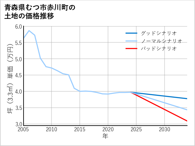 青森県むつ市赤川町の土地価格推移