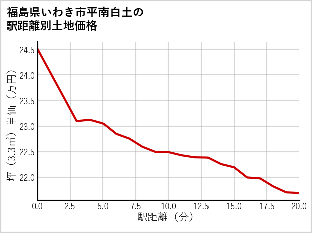 福島県いわき市平南白土の徒歩距離別の土地坪単価