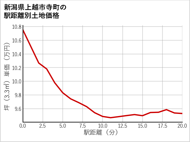 新潟県上越市寺町の徒歩距離別の土地坪単価