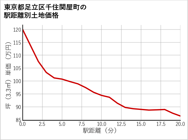 東京都足立区千住関屋町の徒歩距離別の土地坪単価