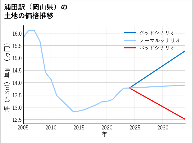 浦田駅（岡山県）の土地価格推移