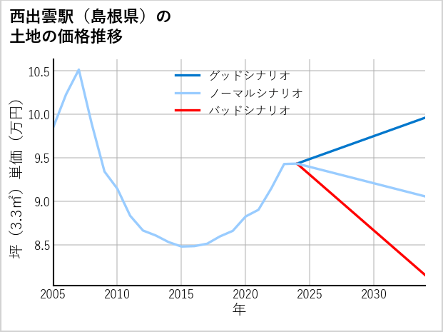 西出雲駅（島根県）の土地価格推移