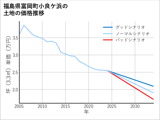 福島県富岡町小良ケ浜の土地価格推移