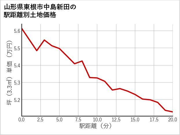 山形県東根市中島新田の徒歩距離別の土地坪単価