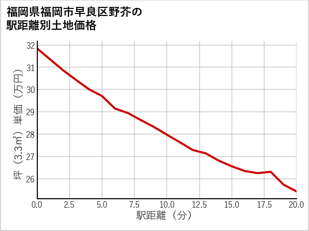 福岡県福岡市早良区野芥の徒歩距離別の土地坪単価