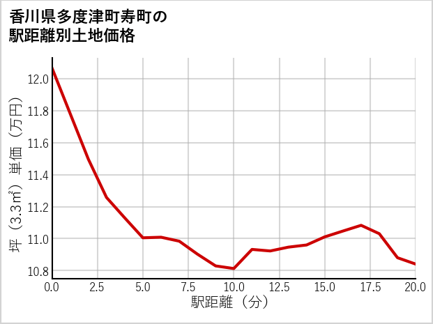 香川県多度津町寿町の徒歩距離別の土地坪単価