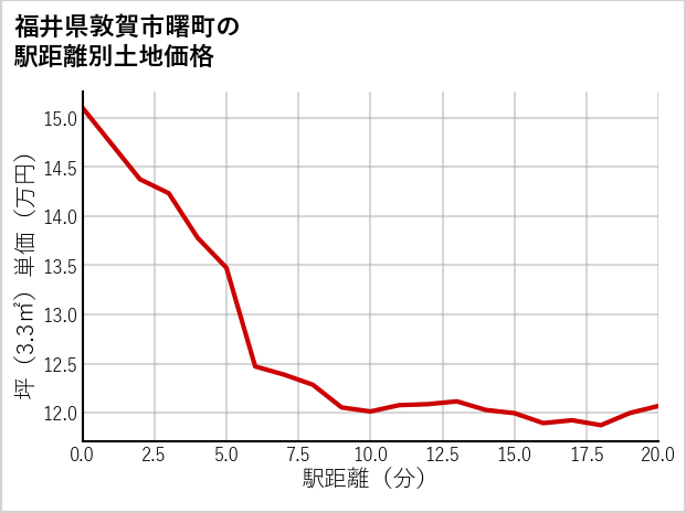 福井県敦賀市曙町の徒歩距離別の土地坪単価