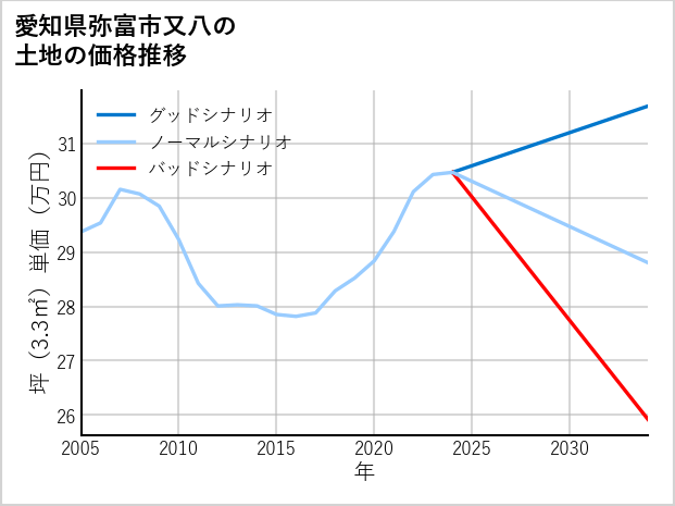 愛知県弥富市又八の土地価格推移