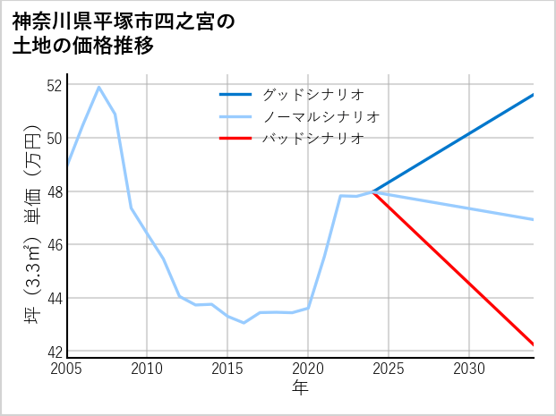 神奈川県平塚市四之宮の土地価格推移