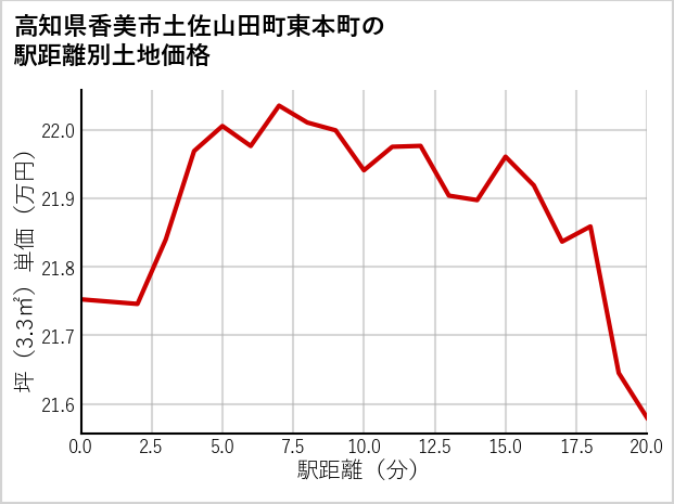 高知県香美市土佐山田町東本町の徒歩距離別の土地坪単価