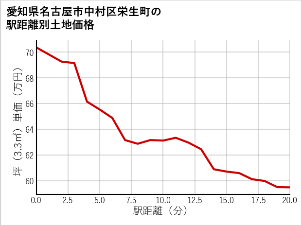 愛知県名古屋市中村区栄生町の徒歩距離別の土地坪単価