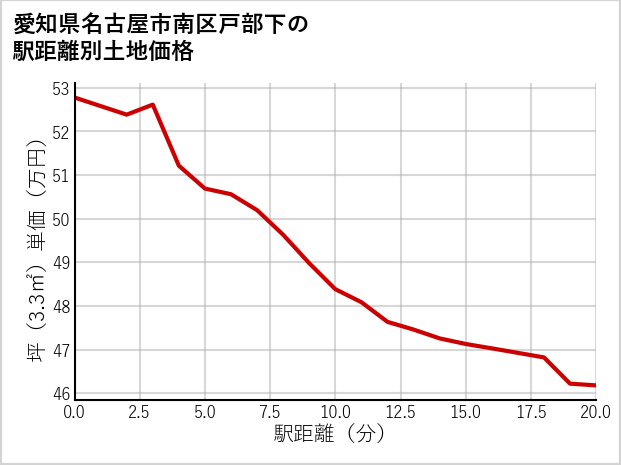 愛知県名古屋市南区戸部下の徒歩距離別の土地坪単価