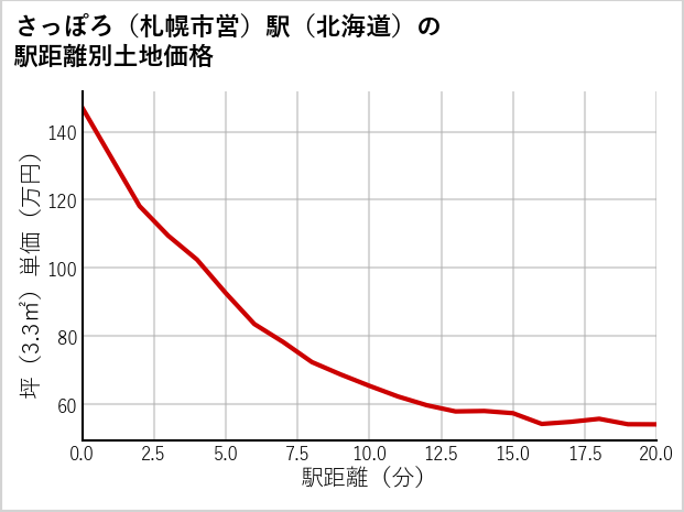 さっぽろ〔札幌市営〕駅（北海道）の徒歩距離別の土地坪単価