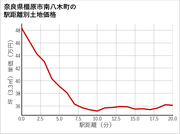 奈良県橿原市南八木町の徒歩距離別の土地坪単価