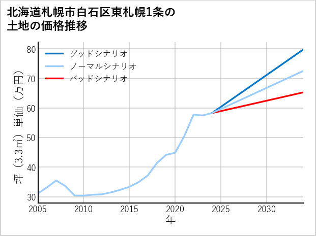 北海道札幌市白石区東札幌1条の土地価格推移