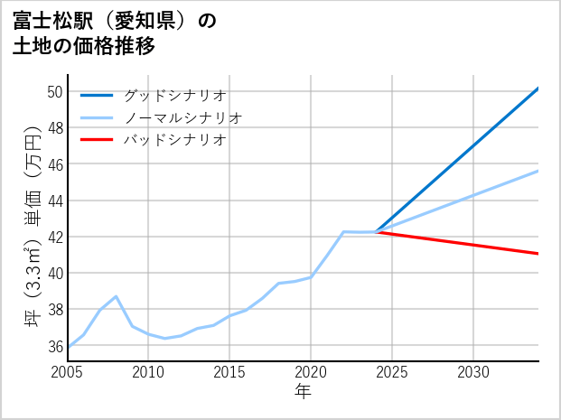 富士松駅（愛知県）の土地価格推移