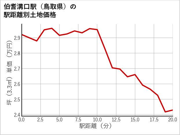 伯耆溝口駅（鳥取県）の徒歩距離別の土地坪単価