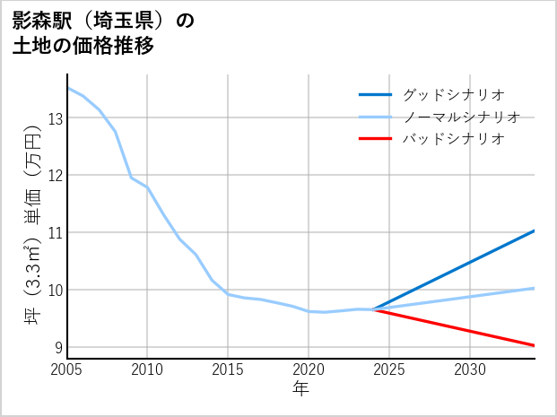 影森駅（埼玉県）の土地価格推移