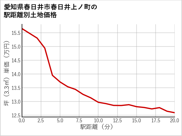 愛知県春日井市春日井上ノ町の徒歩距離別の土地坪単価