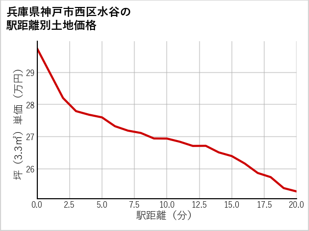 兵庫県神戸市西区水谷の徒歩距離別の土地坪単価