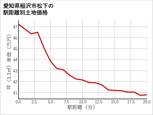 愛知県稲沢市松下の徒歩距離別の土地坪単価