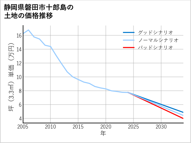 静岡県磐田市十郎島の土地価格推移