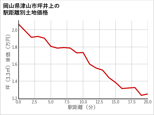 岡山県津山市坪井上の徒歩距離別の土地坪単価