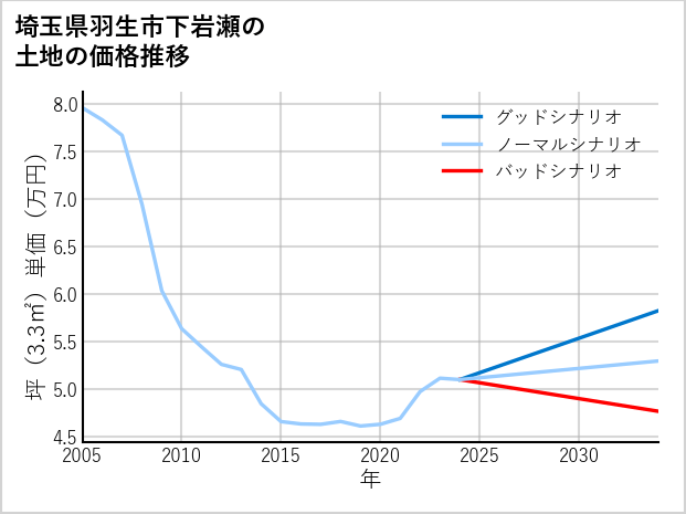 埼玉県羽生市下岩瀬の土地価格推移