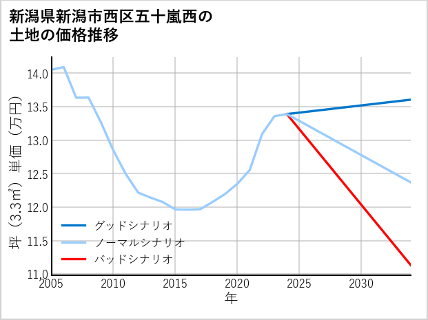 新潟県新潟市西区五十嵐西の土地価格推移