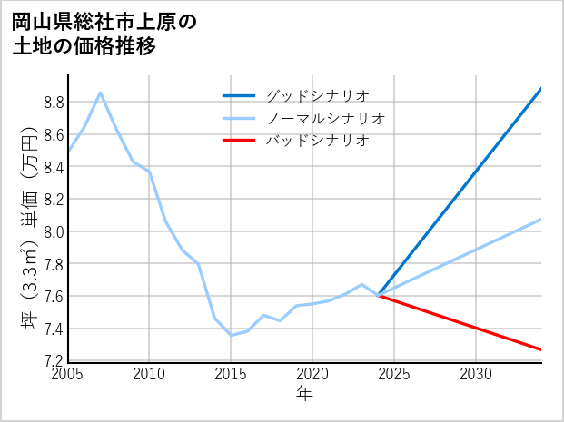 岡山県総社市上原の土地価格推移
