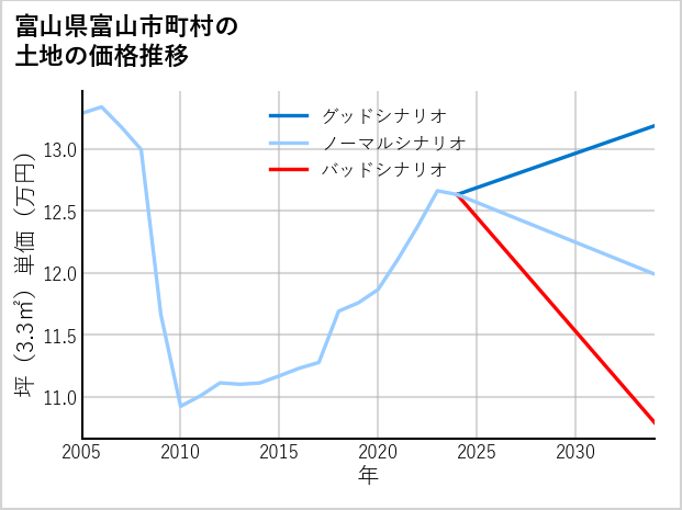 富山県富山市町村の土地価格推移