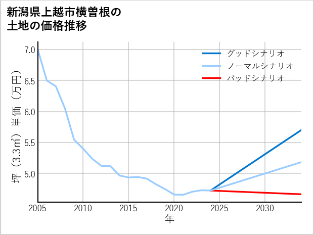 新潟県上越市横曽根の土地価格推移