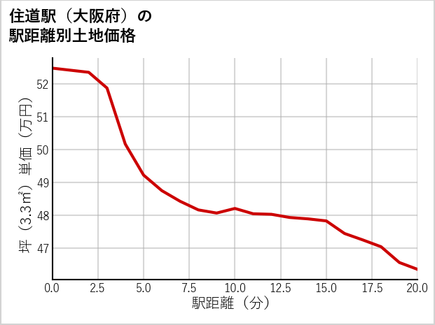 住道駅（大阪府）の徒歩距離別の土地坪単価