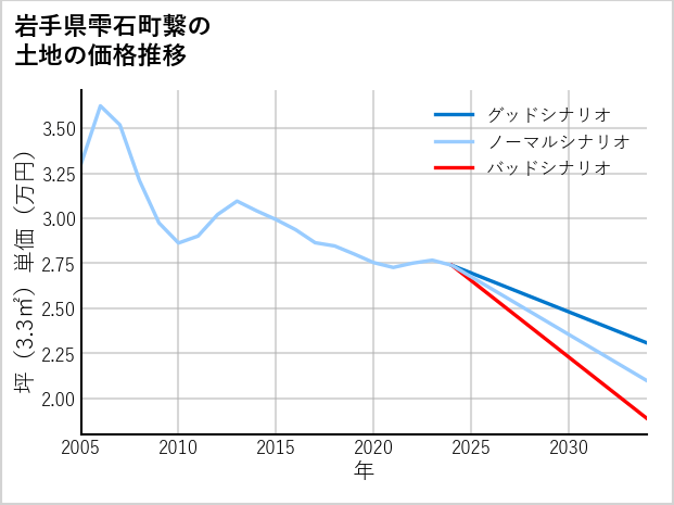 岩手県雫石町繋の土地価格推移