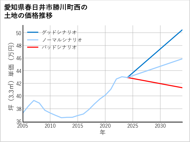 愛知県春日井市勝川町西の土地価格推移