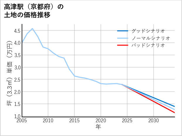 高津駅（京都府）の土地価格推移
