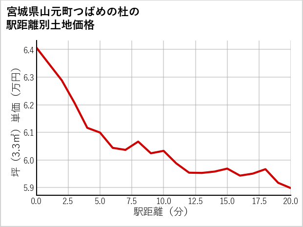 宮城県山元町つばめの杜の徒歩距離別の土地坪単価