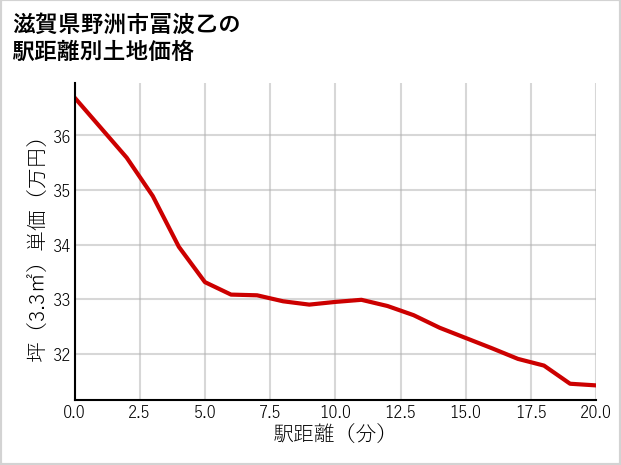 滋賀県野洲市冨波乙の徒歩距離別の土地坪単価