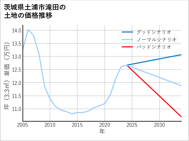 茨城県土浦市滝田の土地価格推移