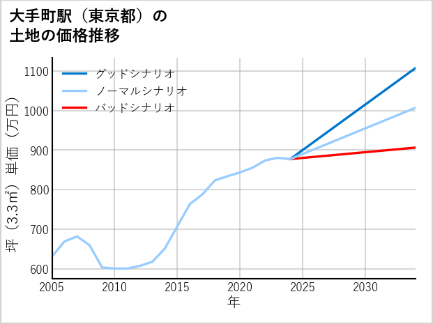 大手町駅（東京都）の土地価格推移