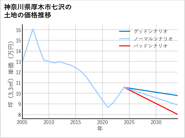 神奈川県厚木市七沢の土地価格推移