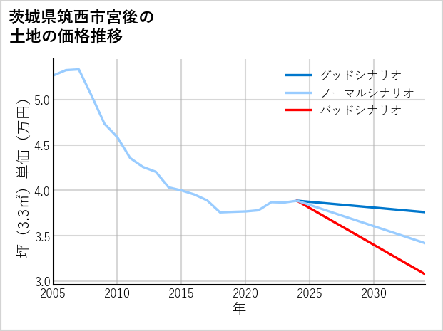 茨城県筑西市宮後の土地価格推移