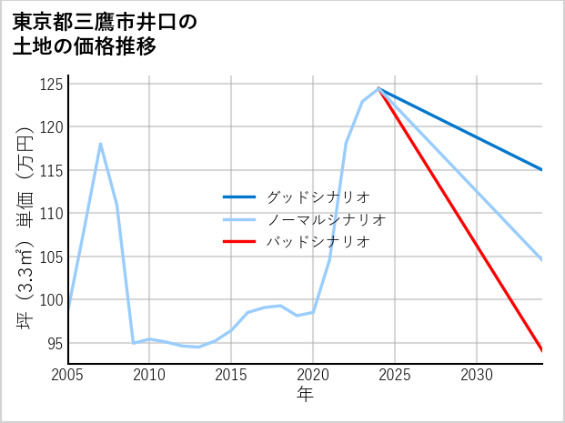 東京都三鷹市井口の土地価格推移
