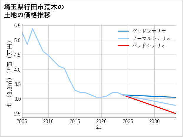 埼玉県行田市荒木の土地価格推移