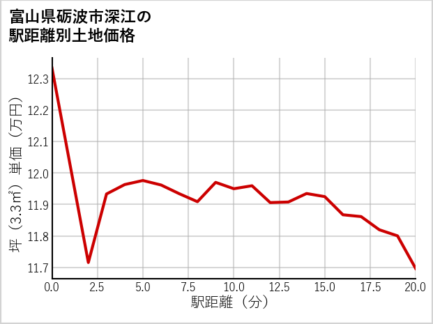 富山県砺波市深江の徒歩距離別の土地坪単価