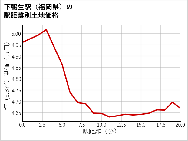下鴨生駅（福岡県）の徒歩距離別の土地坪単価